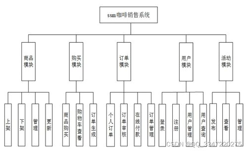 基于SSM的咖啡銷售系統(tǒng)的設(shè)計(jì)與實(shí)現(xiàn)