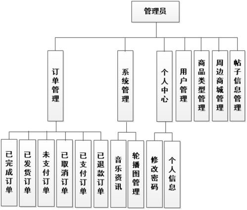 國外搖滾樂隊(duì)文化交流與周邊銷售系統(tǒng)平臺