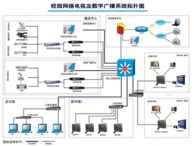 競業(yè)達(dá)校園網(wǎng)絡(luò)電視及數(shù)字廣播系統(tǒng)解決方案