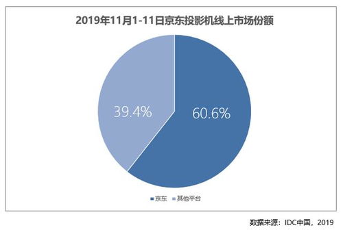 京東電腦數(shù)碼11.11三向出擊，多品類線上市場份額暴增
