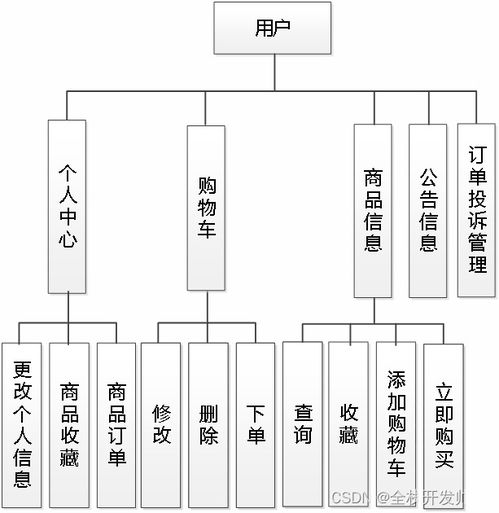 基于Java SpringBoot與Vue.js實現(xiàn)的游戲交易系統(tǒng)設(shè)計與實現(xiàn)