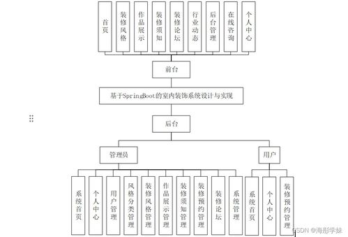 基于SpringBoot的室內(nèi)裝飾系統(tǒng)設(shè)計與實現(xiàn)——以項目501e29為例