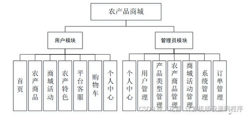 基于SpringBoot的農(nóng)產(chǎn)品商城系統(tǒng)設(shè)計與實現(xiàn)